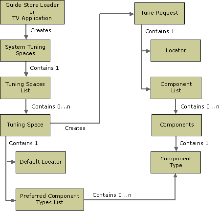 Relationships Between Tuning Model Objects 