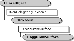 CAggDirectDraw Surface Class Hierarchy 