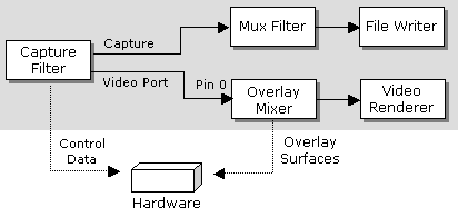 Filter graph with video port pin 