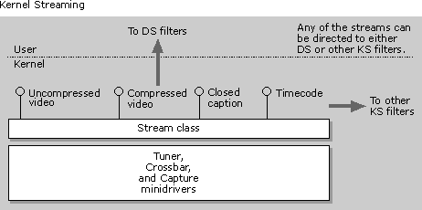 Kernel streams 