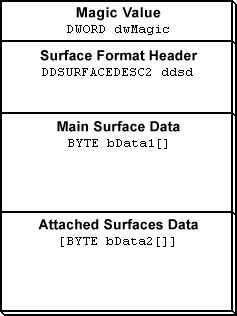 DDS File Layout