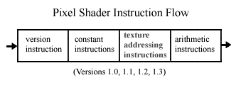 Pixel shader instruction flow diagram for versions 1.0-1.3