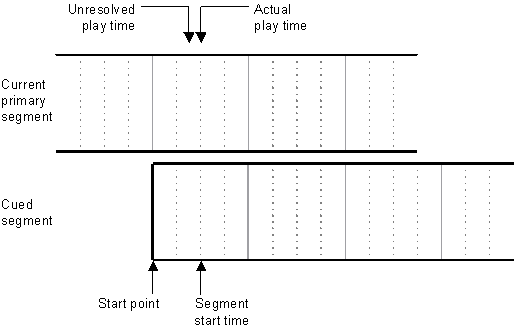 Segment timing