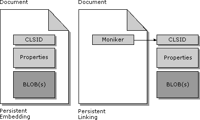 Figure 3: Persistent Embedding and Persistent Linking