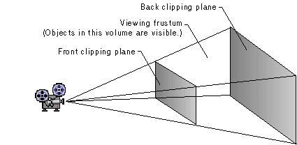 Diagram showing the front and back clipping plane and the viewing frustum