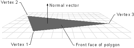 Diagram of a polygon face's vertices and normal vector