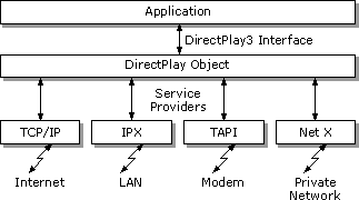 DirectPlay service provider architecture