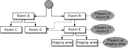 Organization of a lobby session