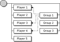 A logical representation of the contents of a DirectPlay session