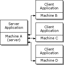 Client\server communications