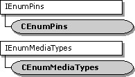 Hierarchy of enumerator base classes