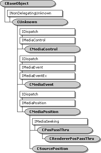 Hierarchy of media control and positioning base classes