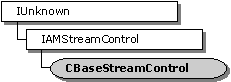 Hierarchy of CBaseStreamControl base class