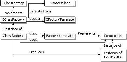 Diagram showing CFactoryTemplate/CClassFactory relationship