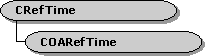 COARefTime class hierarchy