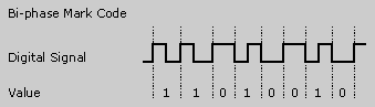 Bi-phase mark code diagram