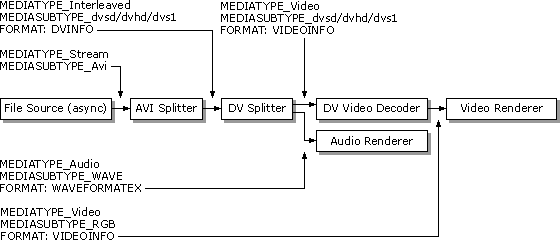 Example of how to use DV Video Decoder and DV Splitter filters