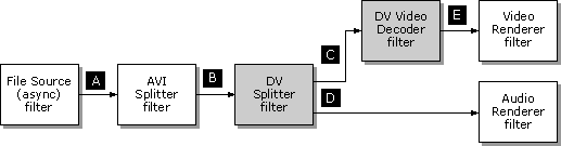 Playback of an AVI file with one DV data stream