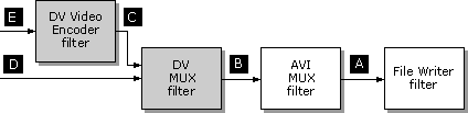 Creation of an AVI file with one DV data stream