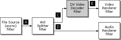 Creation of an AVI file with one DV data stream