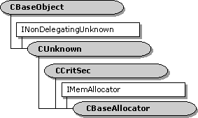 CBaseAllocator class hierarchy