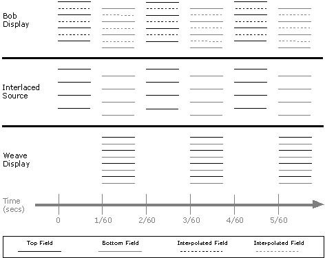 Field-based video diagram of interlaced source, bob, and weave