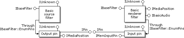 Source and renderer connection