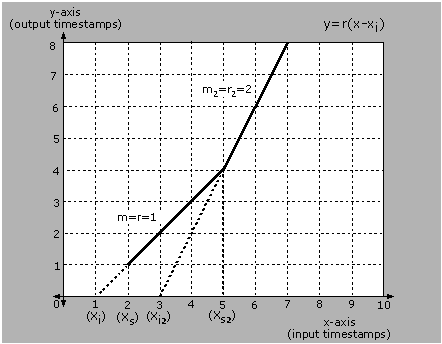 Graph illustrating time stamp remapping