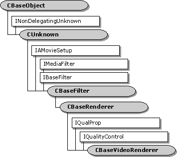 CBaseVideoRenderer class hierarchy