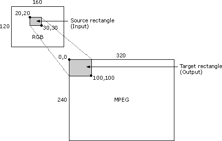 Illustration of video compressor stretching subrectangle of image between source and target rectangles