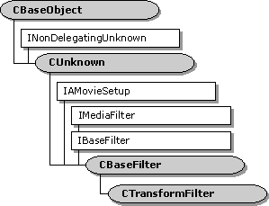 CTransformFilter class hierarchy