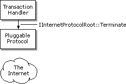 Terminating the pluggable protocol