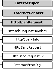 Win32 Internet functions used for HTTP