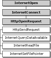 Functions that use the handle after HttpSendRequest