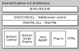 Internet Explorer 4.0 Architecture.