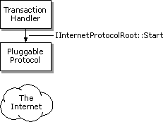 Calling the asynchronous pluggable protocol