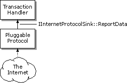 Notifying the transaction handler that data is available