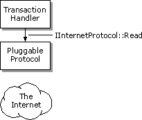 Reading the remaining data