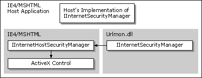 Returning results back from the security manager