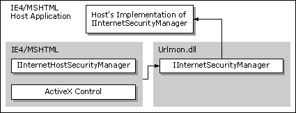 Passing a call to the custom security manager