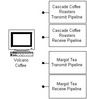 Different sets of pipelines can be created for each trading partner