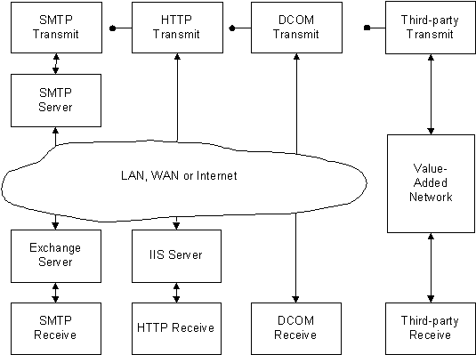 Commerce Interchange Pipeline transport protocols