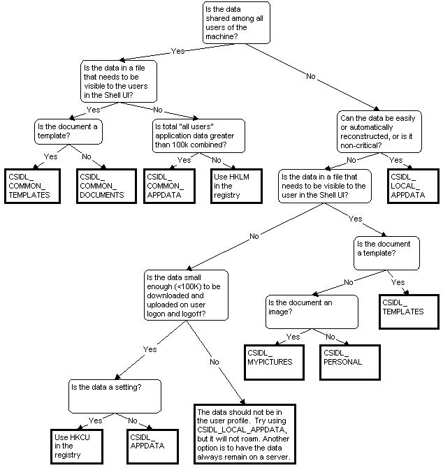 Data Placement decision Chart