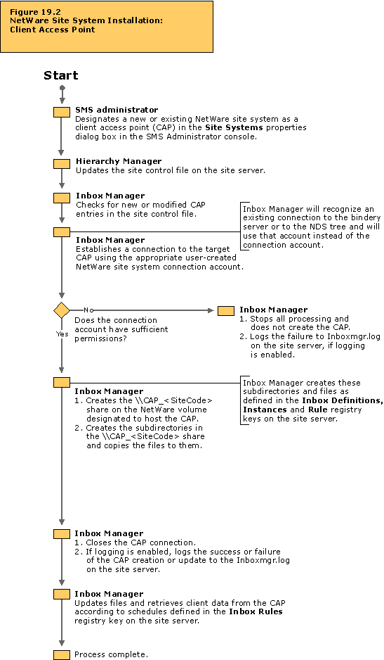 NetWare site system installation: Client access point flowchart