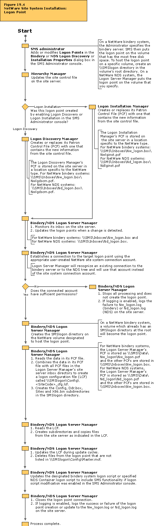 NetWare site system installation: Logon point flowchart