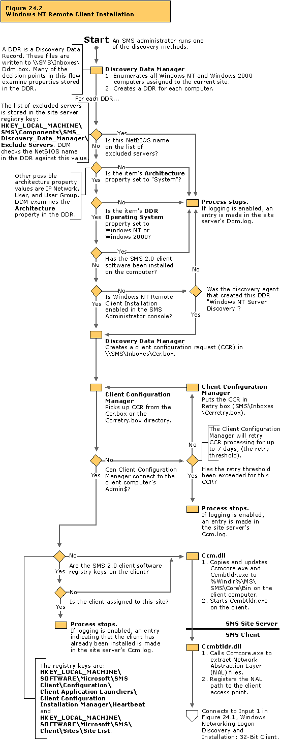 Windows NT Remote Client Installation flowchart