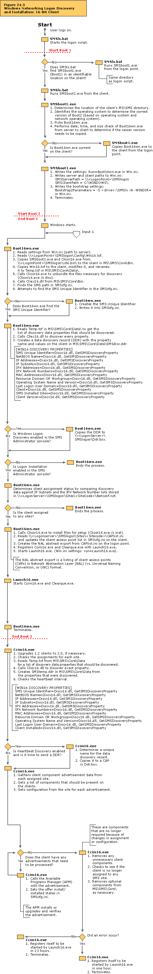 Windows Networking Logon Discovery and Installation: 16-Bit client flowchart