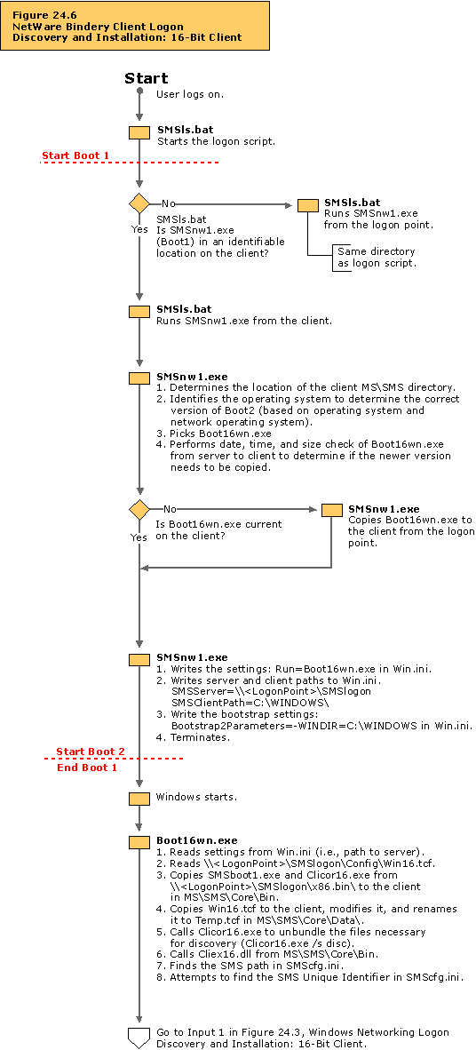 NetWare Bindery Client Logon Discovery and Installation: 16-Bit client flowchart