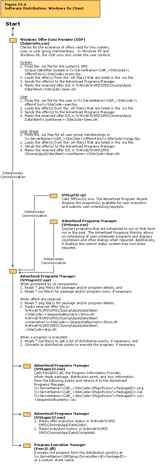 Software distribution: Windows 9x client flowchart