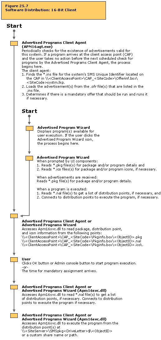 Software distribution: 16-Bit client flowchart